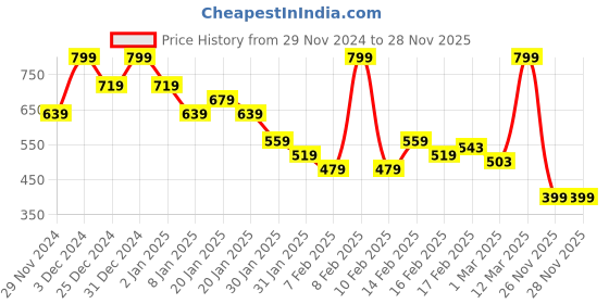 myntra.com MINI KLUB Boys Typography 2 T-shirt mini klub Price History Graph from 29 Nov 2024 to 28 Nov 2025