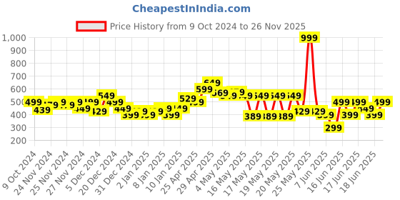 myntra.com MINI KLUB Boys Typography 3 Printed Applique T-shirt mini klub Price History Graph from 9 Oct 2024 to 26 Nov 2025