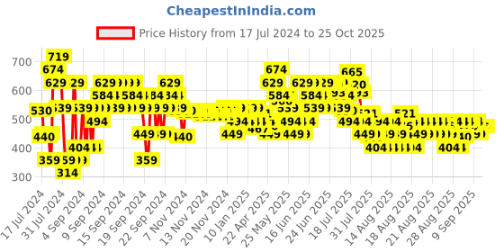 myntra.com MINI KLUB Boys Typography Pack of 3 Printed Round Neck Short Sleeves Cotton T-shirt mini klub Price History Graph from 17 Jul 2024 to 24 Oct 2025