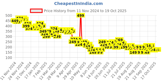 myntra.com MINI KLUB Boys Typography Printed Applique T-shirt mini klub Price History Graph from 11 Nov 2024 to 17 Oct 2025