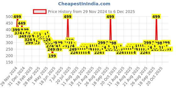 myntra.com MINI KLUB Boys Typography Printed Applique T-shirt mini klub Price History Graph from 29 Nov 2024 to 5 Dec 2025