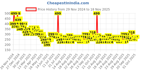myntra.com MINI KLUB Boys Typography Printed Applique T-shirt mini klub Price History Graph from 29 Nov 2024 to 18 Nov 2025