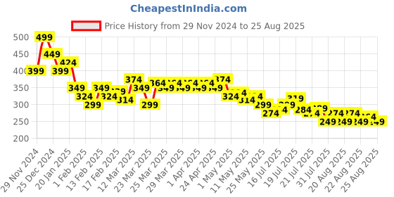 myntra.com MINI KLUB Boys Typography Printed Applique T-shirt mini klub Price History Graph from 29 Nov 2024 to 25 Aug 2025