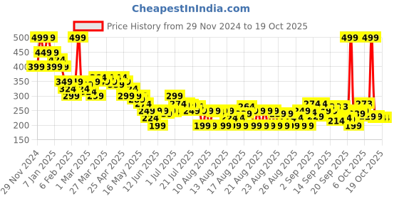 myntra.com MINI KLUB Boys Typography Printed Applique T-shirt mini klub Price History Graph from 29 Nov 2024 to 17 Oct 2025