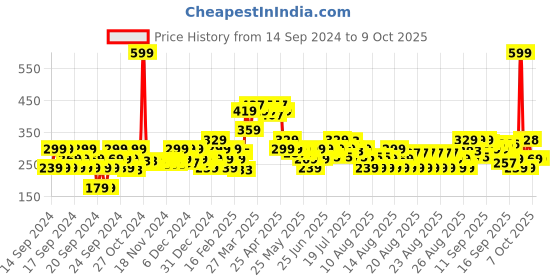 myntra.com MINI KLUB Boys Typography Printed Applique T-shirt mini klub Price History Graph from 14 Sep 2024 to 4 Oct 2025