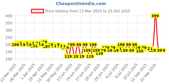 myntra.com MINI KLUB Boys Typography Printed Applique T-shirt mini klub Price History Graph from 13 Mar 2025 to 24 Oct 2025