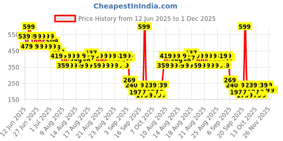 myntra.com MINI KLUB Boys Typography Printed Applique T-shirt mini klub Price History Graph from 12 Jun 2025 to 1 Dec 2025