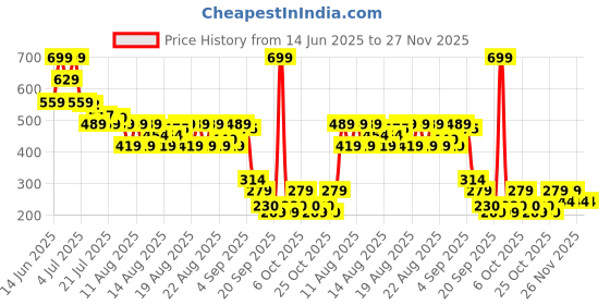 myntra.com MINI KLUB Boys Typography Printed Applique T-shirt mini klub Price History Graph from 14 Jun 2025 to 27 Nov 2025