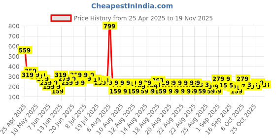 myntra.com MINI KLUB Boys Typography Printed Applique T-shirt mini klub Price History Graph from 25 Apr 2025 to 18 Nov 2025