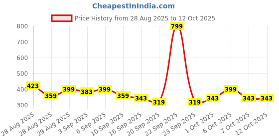 myntra.com MINI KLUB Boys Typography Printed Applique T-shirt mini klub Price History Graph from 28 Aug 2025 to 12 Oct 2025