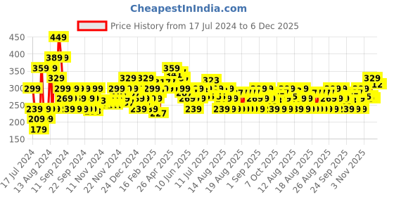 myntra.com MINI KLUB Boys Typography Printed Cotton T-shirt mini klub Price History Graph from 17 Jul 2024 to 5 Dec 2025