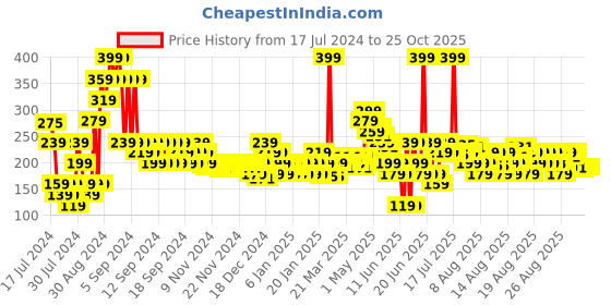 myntra.com MINI KLUB Boys Typography Printed Cotton T-shirt mini klub Price History Graph from 17 Jul 2024 to 24 Oct 2025