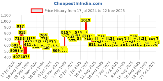 myntra.com MINI KLUB Boys Typography Printed Long Sleeves Hood Bomber Jacket mini klub Price History Graph from 17 Jul 2024 to 22 Nov 2025