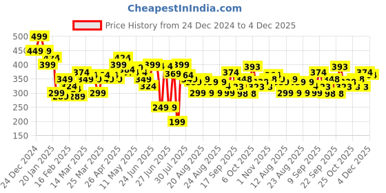 myntra.com MINI KLUB Boys Typography Printed Polo Collar Cotton T-shirt mini klub Price History Graph from 24 Dec 2024 to 4 Dec 2025