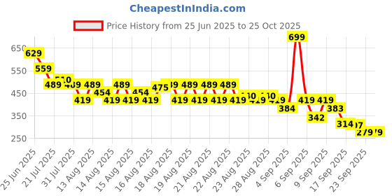 myntra.com MINI KLUB Boys Typography Printed Polo Collar Pure Cotton T-shirt mini klub Price History Graph from 25 Jun 2025 to 25 Oct 2025