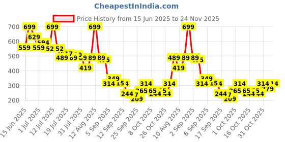 myntra.com MINI KLUB Boys Typography Printed Pure Cotton Applique T-shirt mini klub Price History Graph from 15 Jun 2025 to 23 Nov 2025