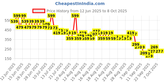 myntra.com MINI KLUB Boys Typography Printed Pure Cotton Applique T-shirt mini klub Price History Graph from 12 Jun 2025 to 4 Oct 2025