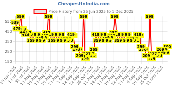myntra.com MINI KLUB Boys Typography Printed Pure Cotton Applique T-shirt mini klub Price History Graph from 25 Jun 2025 to 1 Dec 2025