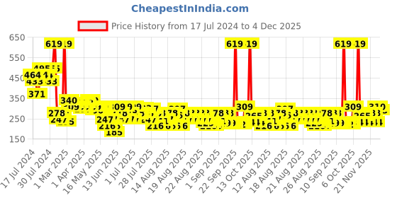 myntra.com MINI KLUB Boys Typography Printed Pure Cotton T-shirt mini klub Price History Graph from 17 Jul 2024 to 4 Dec 2025