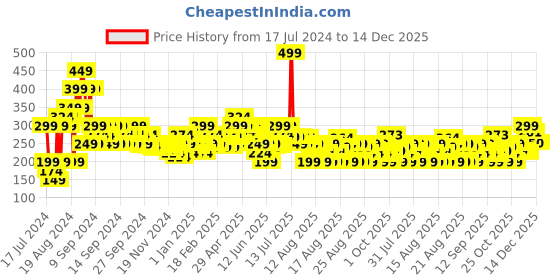 myntra.com MINI KLUB Boys Typography Printed Pure Cotton T-shirt mini klub Price History Graph from 17 Jul 2024 to 14 Dec 2025