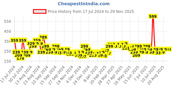 myntra.com MINI KLUB Boys Typography Printed Pure Cotton T-shirt mini klub Price History Graph from 17 Jul 2024 to 29 Nov 2025