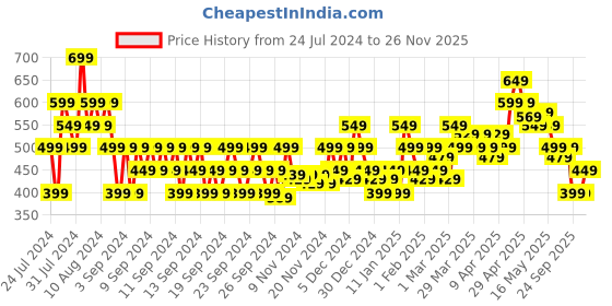 myntra.com MINI KLUB Boys Typography Printed Pure Cotton T-shirt With Trouser mini klub Price History Graph from 24 Jul 2024 to 26 Nov 2025