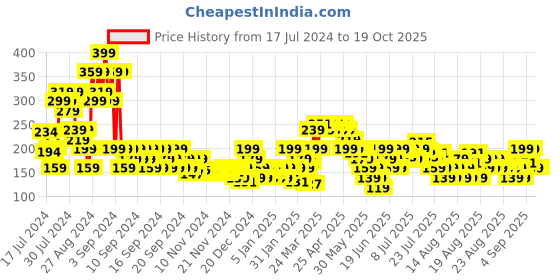 myntra.com MINI KLUB Boys Typography Printed Regular Fit Pure Cotton Casual T-shirt mini klub Price History Graph from 17 Jul 2024 to 18 Oct 2025