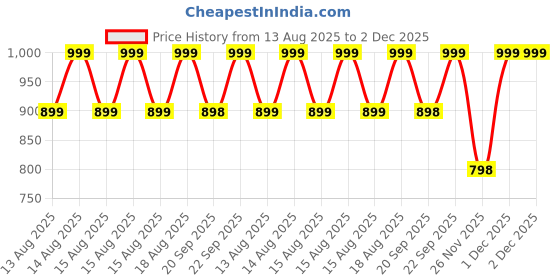 myntra.com MINI KLUB Boys Typography Printed Round Neck Pullover Sweatshirt mini klub Price History Graph from 13 Aug 2025 to 2 Dec 2025