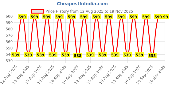 myntra.com MINI KLUB Boys Typography Printed Round Neck Pure Cotton T-shirt mini klub Price History Graph from 12 Aug 2025 to 18 Nov 2025