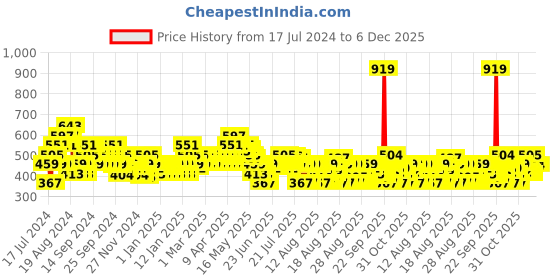myntra.com MINI KLUB Boys Typography Printed Sweatshirt mini klub Price History Graph from 17 Jul 2024 to 6 Dec 2025