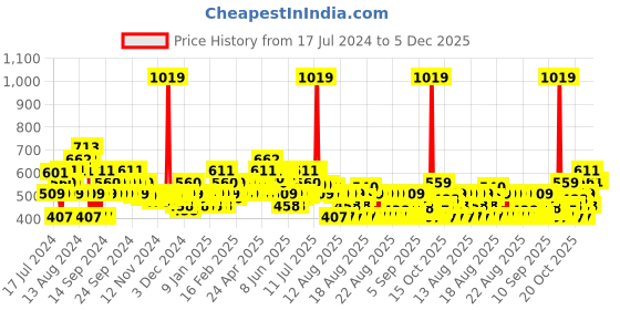 myntra.com MINI KLUB Boys Typography Printed Sweatshirt mini klub Price History Graph from 17 Jul 2024 to 4 Dec 2025