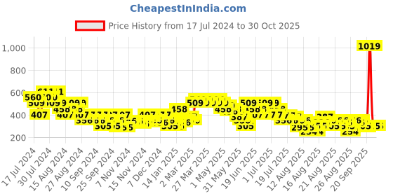 myntra.com MINI KLUB Boys Typography Printed Sweatshirt mini klub Price History Graph from 17 Jul 2024 to 29 Oct 2025