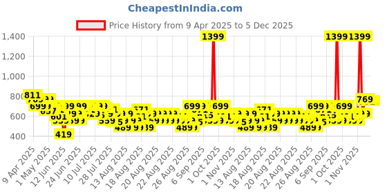 myntra.com MINI KLUB Boys Typography Printed Sweatshirt mini klub Price History Graph from 9 Apr 2025 to 4 Dec 2025