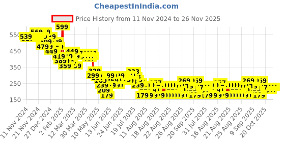 myntra.com MINI KLUB Boys Typography Printed T-shirt mini klub Price History Graph from 11 Nov 2024 to 25 Nov 2025