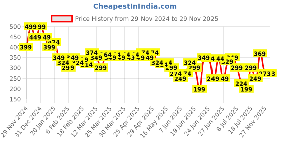 myntra.com MINI KLUB Boys Typography Printed T-shirt mini klub Price History Graph from 29 Nov 2024 to 29 Nov 2025