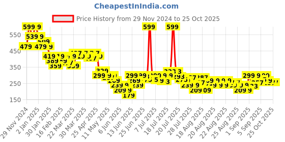 myntra.com MINI KLUB Boys Typography Printed T-shirt mini klub Price History Graph from 29 Nov 2024 to 24 Oct 2025