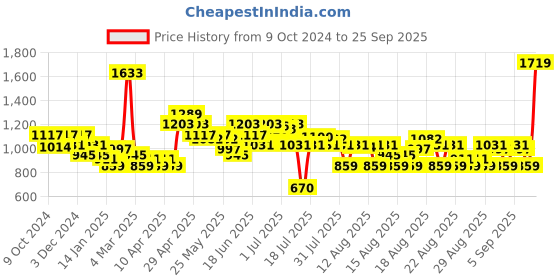 myntra.com MINI KLUB Boys Washed without Denim Jacket mini klub Price History Graph from 9 Oct 2024 to 25 Sep 2025