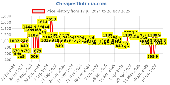 myntra.com MINI KLUB Boys White & Black T-shirt With Trousers mini klub Price History Graph from 17 Jul 2024 to 25 Nov 2025