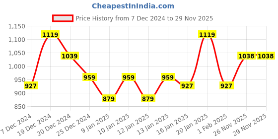 myntra.com MINI KLUB Boys White & Brown Clothing Set mini klub Price History Graph from 7 Dec 2024 to 28 Nov 2025