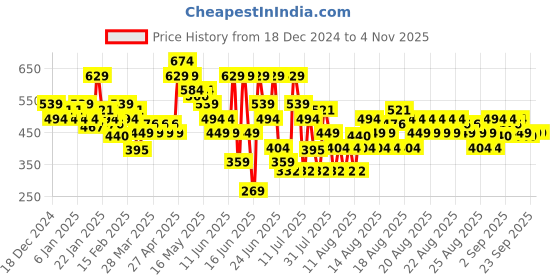 myntra.com MINI KLUB Boys White & Brown Pack of 3 Printed Organic Cotton T-shirt mini klub Price History Graph from 18 Dec 2024 to 2 Nov 2025