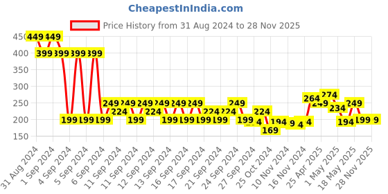 myntra.com MINI KLUB Boys White & Green Printed Bodysuit mini klub Price History Graph from 31 Aug 2024 to 28 Nov 2025