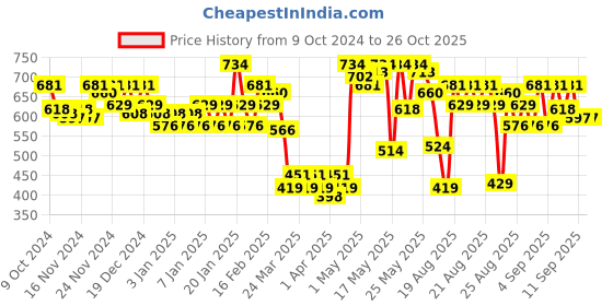 myntra.com MINI KLUB Boys White & Green Printed Romper mini klub Price History Graph from 9 Oct 2024 to 26 Oct 2025