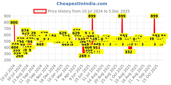 myntra.com MINI KLUB Boys White & Grey Checked Pure Cotton Waistcoat mini klub Price History Graph from 10 Jul 2024 to 4 Dec 2025