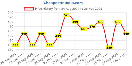 myntra.com MINI KLUB Boys White & Grey Printed T-shirt with Pyjamas mini klub Price History Graph from 24 Aug 2024 to 26 Nov 2025