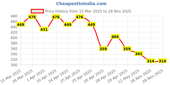 myntra.com MINI KLUB Boys White & Lime Green Printed T-shirt with Pyjamas mini klub Price History Graph from 15 Mar 2025 to 28 Nov 2025