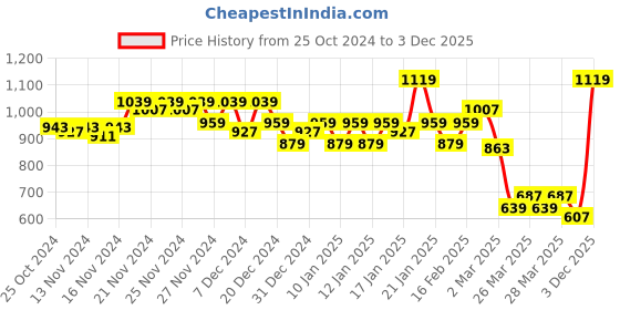 myntra.com MINI KLUB Boys White & Maroon Solid Shirt with Trousers & Bow Tie mini klub Price History Graph from 25 Oct 2024 to 3 Dec 2025