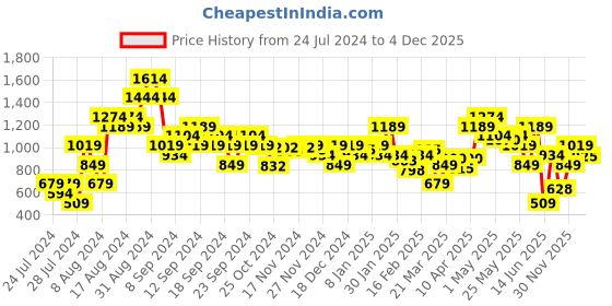 myntra.com MINI KLUB Boys White & Orange Solid Shirt with Shorts mini klub Price History Graph from 24 Jul 2024 to 4 Dec 2025