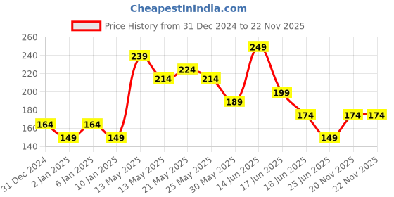 myntra.com MINI KLUB Boys White & Peach-Coloured Striped Pure Cotton T-shirt mini klub Price History Graph from 31 Dec 2024 to 22 Nov 2025