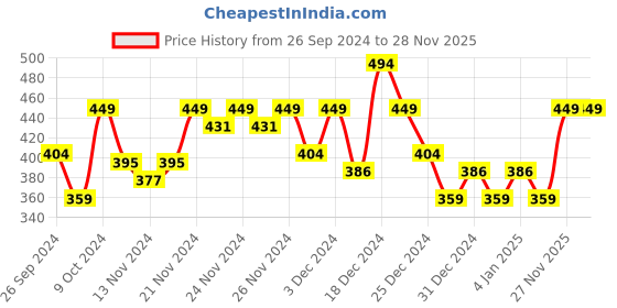 myntra.com MINI KLUB Boys White & Pink Rompers With Shorts Clothing Set mini klub Price History Graph from 26 Sep 2024 to 28 Nov 2025