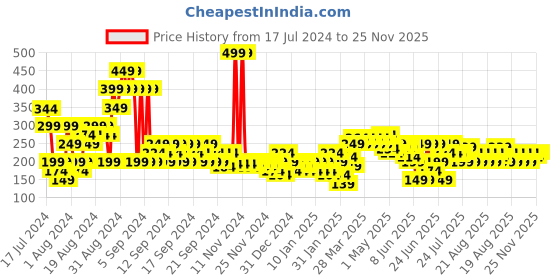 myntra.com MINI KLUB Boys White & Pink Typography Printed T-shirt mini klub Price History Graph from 17 Jul 2024 to 25 Nov 2025